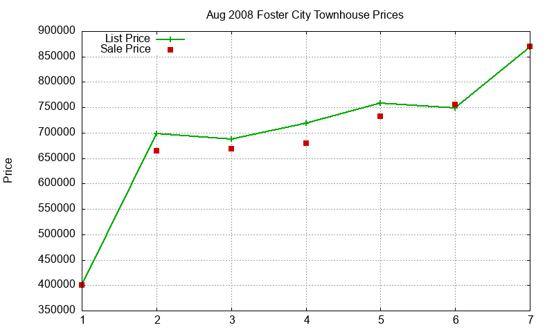 Foster City Townhouses Just Sold 2008-08 Foster City Townhouses Just Sold 2008-08