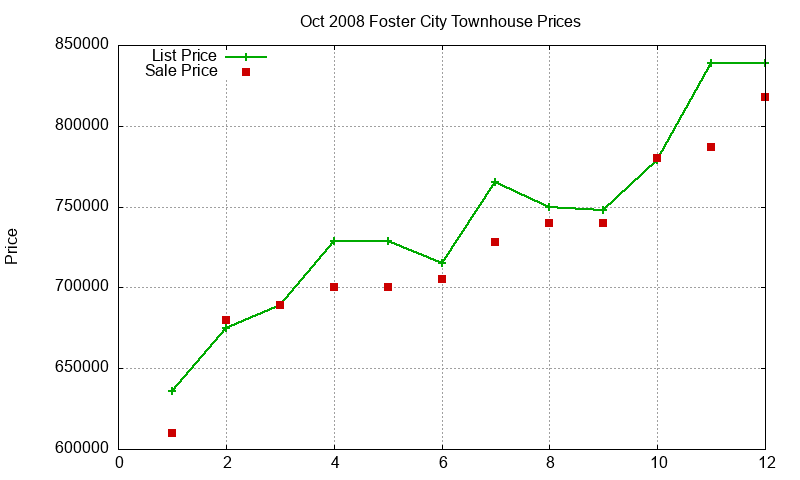Foster City Townhouses Just Sold 2008-10 Foster City Townhouses Just Sold 2008-10