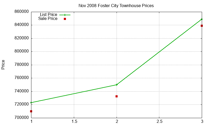 Foster City Townhouses Just Sold 2008-11 Foster City Townhouses Just Sold 2008-11