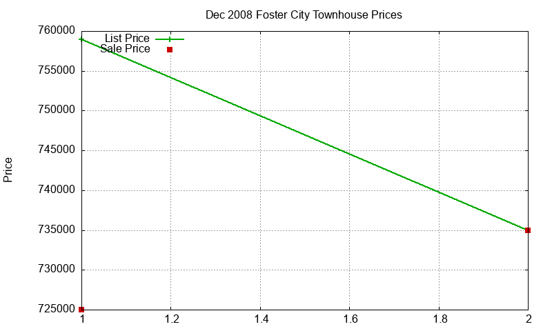 Foster City Townhouses Just Sold 2008-12 Foster City Townhouses Just Sold 2008-12