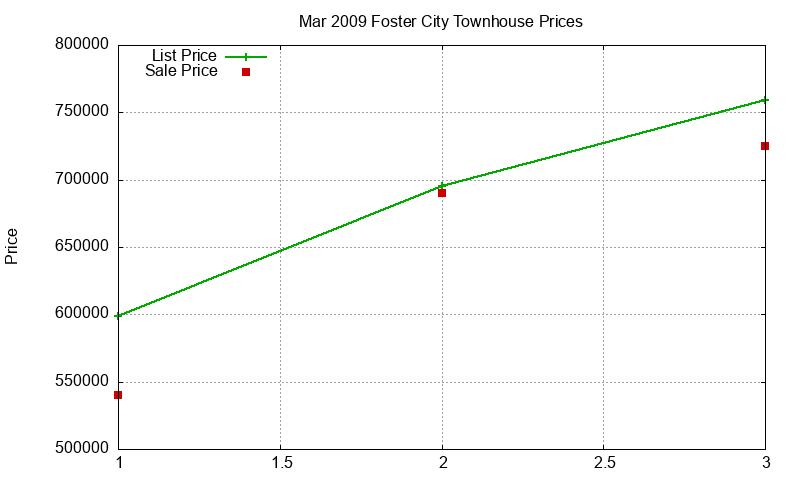Foster City Townhouses Just Sold 2009-03 Foster City Townhouses Just Sold 2009-03