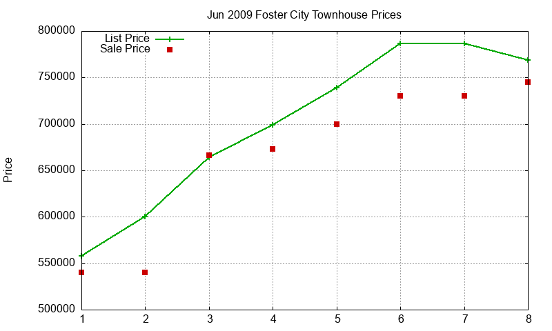 Foster City Townhouses Just Sold 2009-06 Foster City Townhouses Just Sold 2009-06
