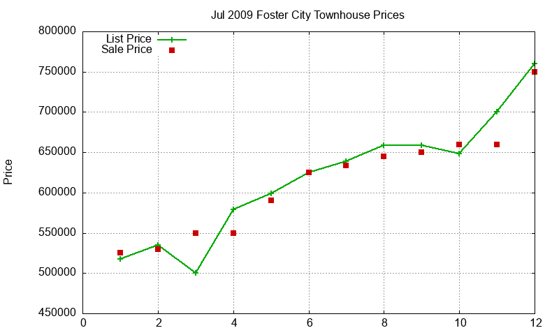 Foster City Townhouses Just Sold 2009-07 Foster City Townhouses Just Sold 2009-07