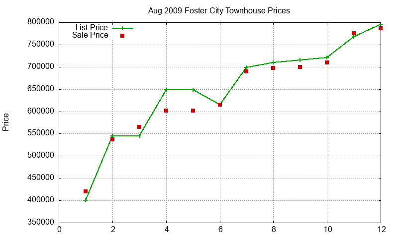 Foster City Townhouses Just Sold 2009-08 Foster City Townhouses Just Sold 2009-08