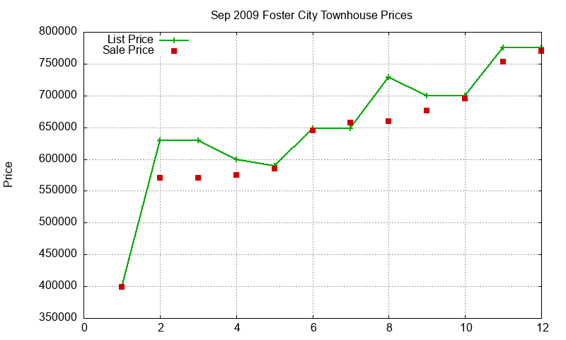 Foster City Townhouses Just Sold 2009-09 Foster City Townhouses Just Sold 2009-09