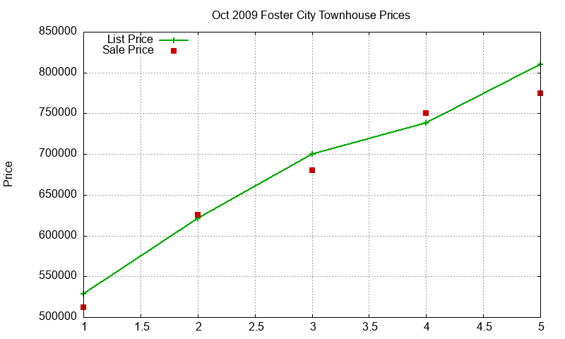 Foster City Townhouses Just Sold 2009-10 Foster City Townhouses Just Sold 2009-10