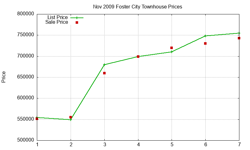 Foster City Townhouses Just Sold 2009-11 Foster City Townhouses Just Sold 2009-11