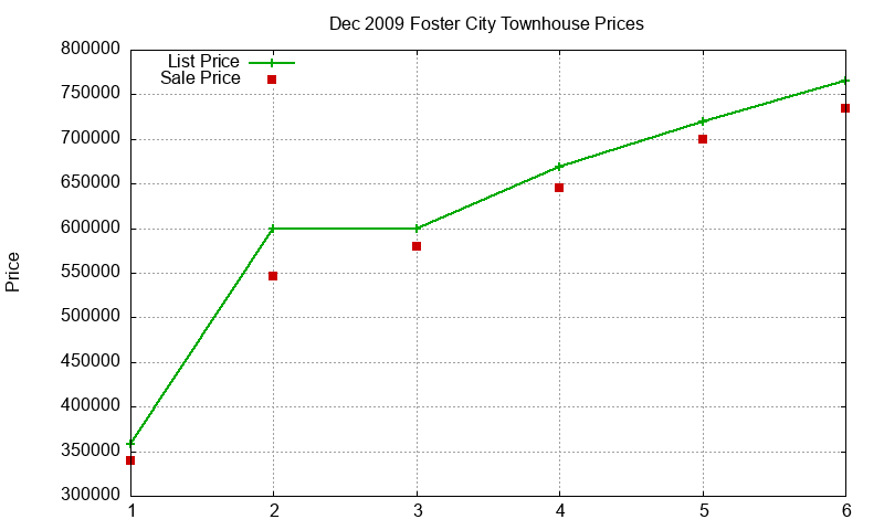 Foster City Townhouses Just Sold 2009-12 Foster City Townhouses Just Sold 2009-12