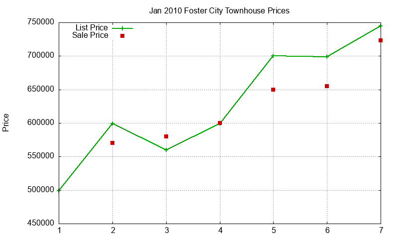 Foster City Townhouses Just Sold 2010-01 Foster City Townhouses Just Sold 2010-01