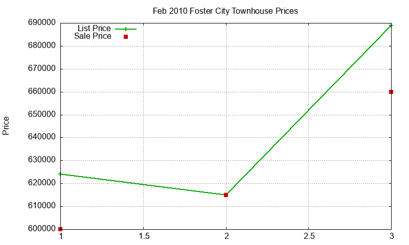 Foster City Townhouses Just Sold 2010-02 Foster City Townhouses Just Sold 2010-02