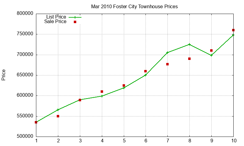 Foster City Townhouses Just Sold 2010-03 Foster City Townhouses Just Sold 2010-03