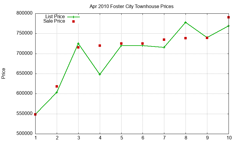 Foster City Townhouses Just Sold 2010-04 Foster City Townhouses Just Sold 2010-04