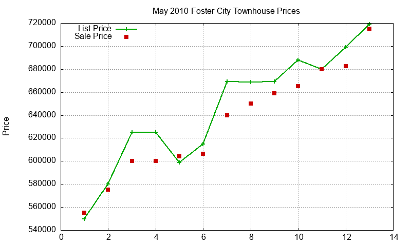 Foster City Townhouses Just Sold 2010-05 Foster City Townhouses Just Sold 2010-05