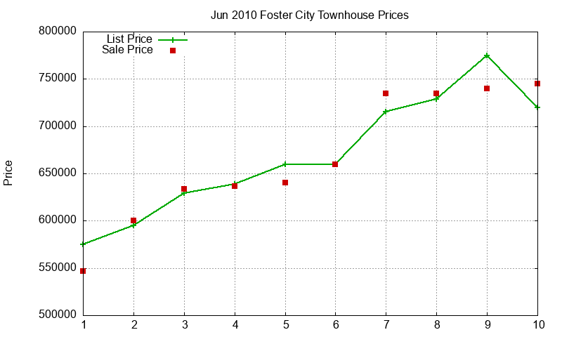 Foster City Townhouses Just Sold 2010-06 Foster City Townhouses Just Sold 2010-06
