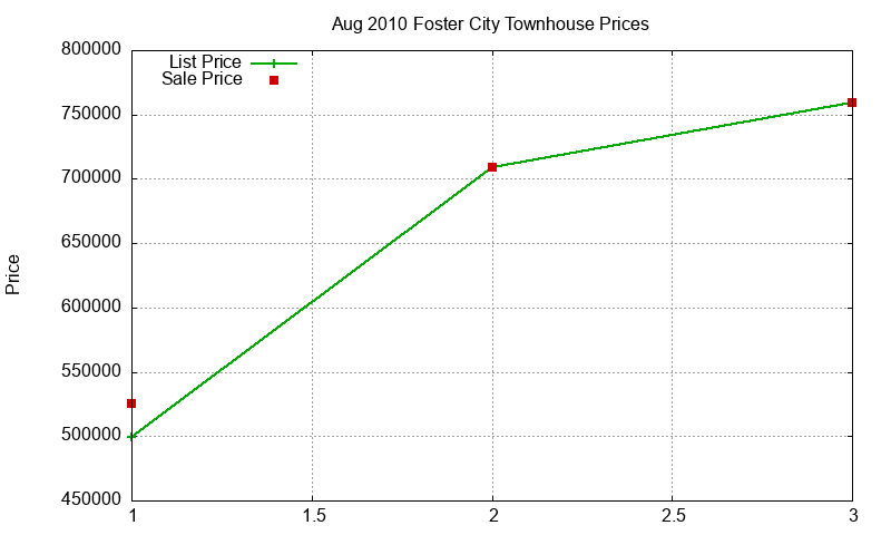 Foster City Townhouses Just Sold 2010-08 Foster City Townhouses Just Sold 2010-08