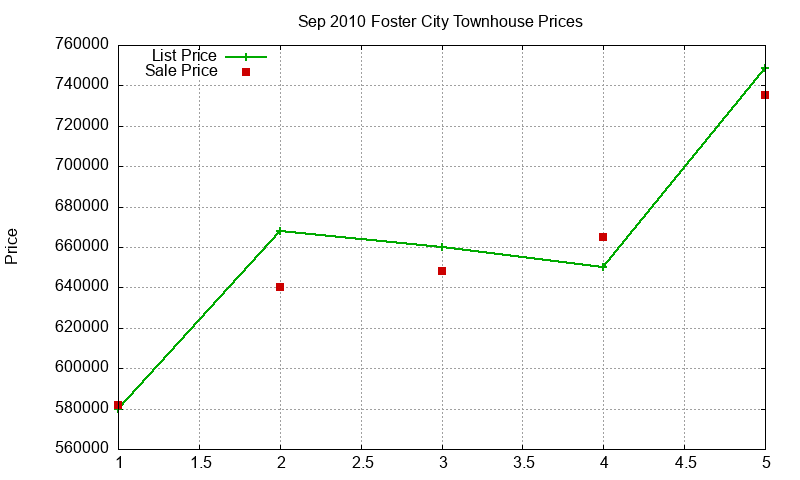 Foster City Townhouses Just Sold 2010-09 Foster City Townhouses Just Sold 2010-09