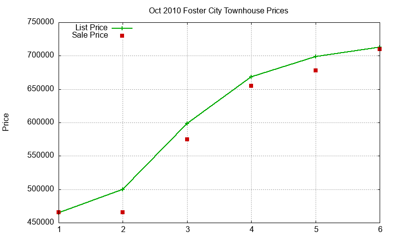 Foster City Townhouses Just Sold 2010-10 Foster City Townhouses Just Sold 2010-10