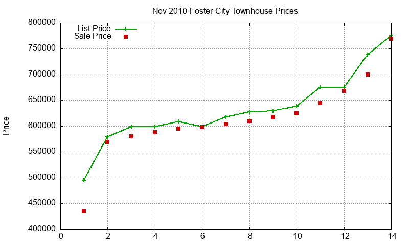 Foster City Townhouses Just Sold 2010-11 Foster City Townhouses Just Sold 2010-11
