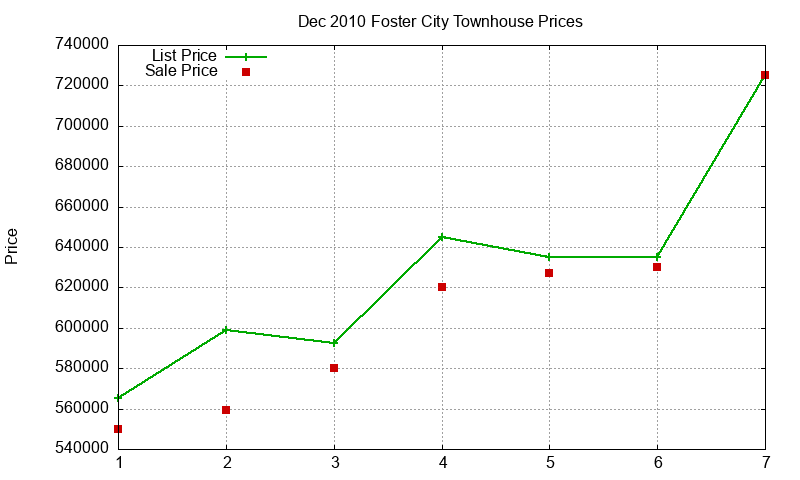 Foster City Townhouses Just Sold 2010-12 Foster City Townhouses Just Sold 2010-12