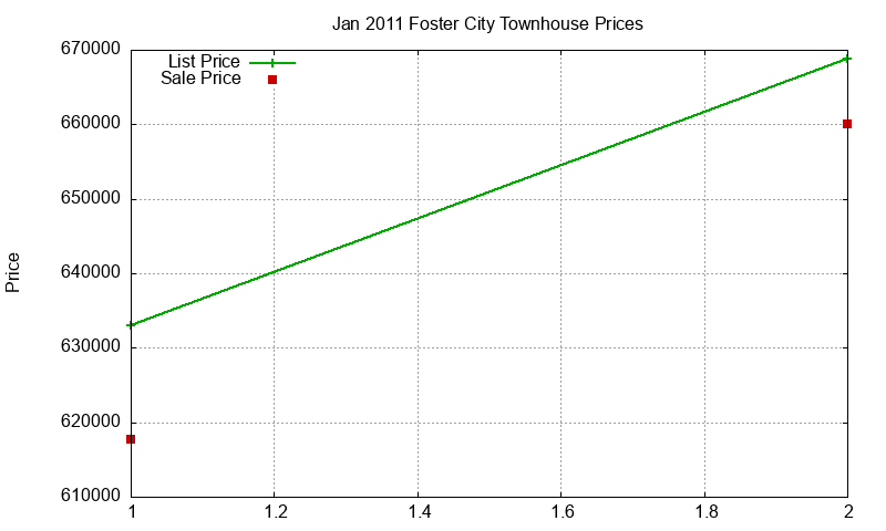Foster City Townhouses Just Sold 2011-01