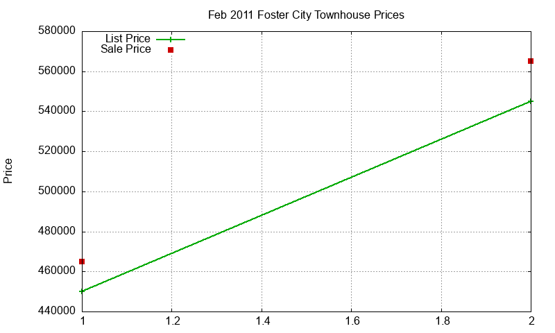 Foster City Townhouses Just Sold 2011-02 Foster City Townhouses Just Sold 2011-02