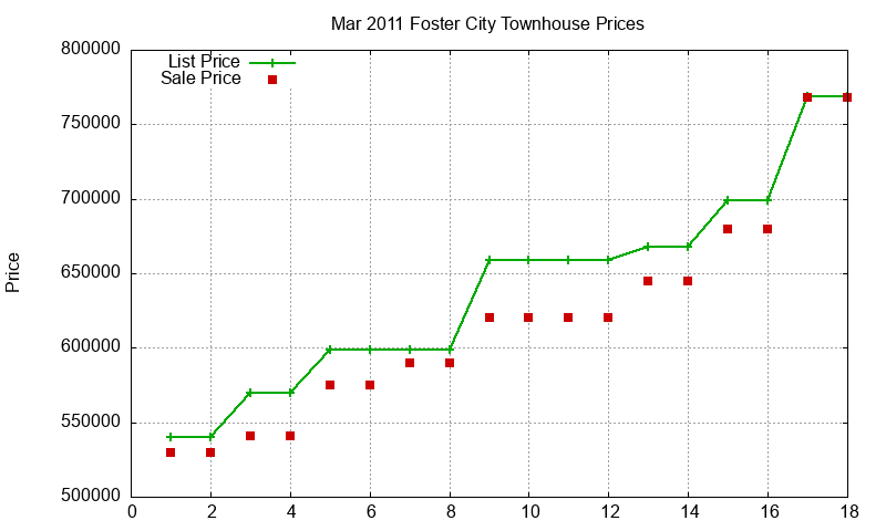 Foster City Townhouses Just Sold 2011-03 Foster City Townhouses Just Sold 2011-03