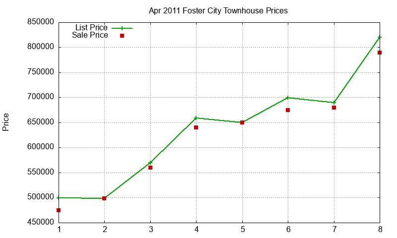 Foster City Townhouses Just Sold 2011-04