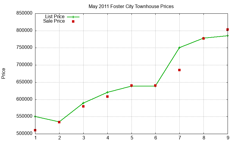 Foster City Townhouses Just Sold 2011-05 Foster City Townhouses Just Sold 2011-05