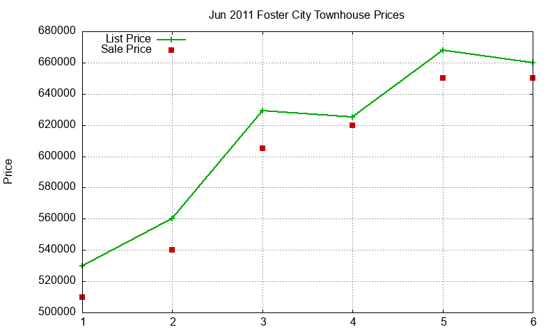 Foster City Townhouses Just Sold 2011-06