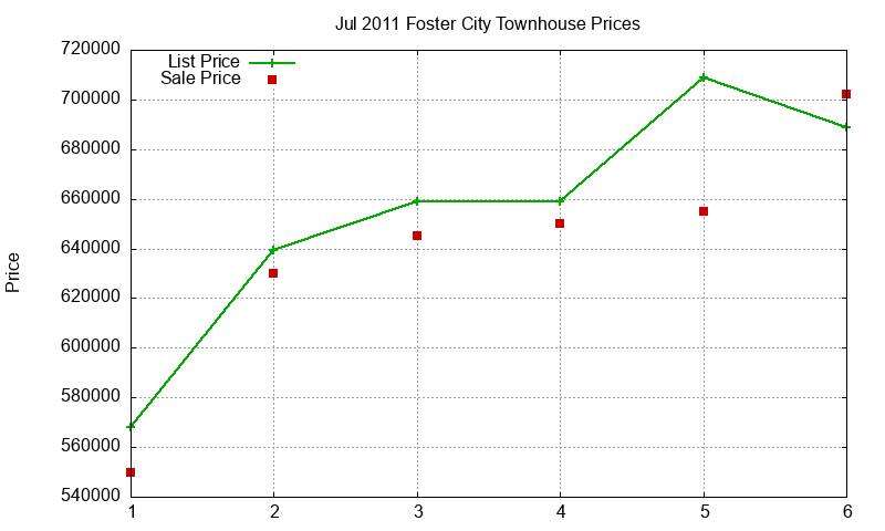 Foster City Townhouses Just Sold 2011-07 Foster City Townhouses Just Sold 2011-07