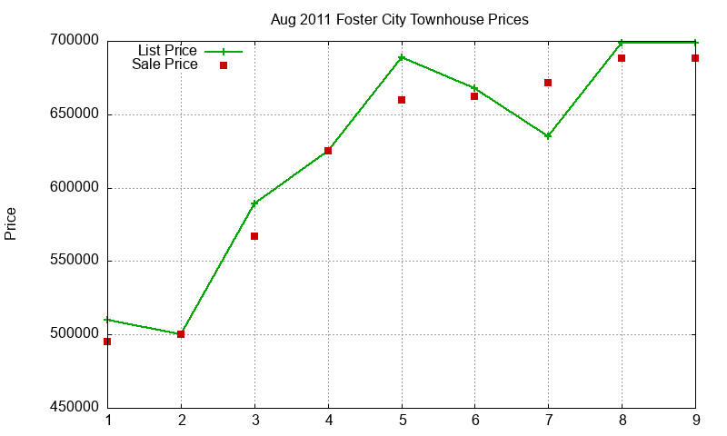 Foster City Townhouses Just Sold 2011-08 Foster City Townhouses Just Sold 2011-08