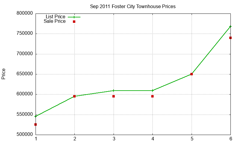 Foster City Townhouses Just Sold 2011-09 Foster City Townhouses Just Sold 2011-09