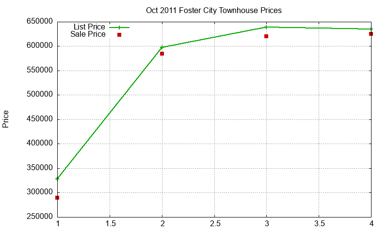 Foster City Townhouses Just Sold 2011-10 Foster City Townhouses Just Sold 2011-10