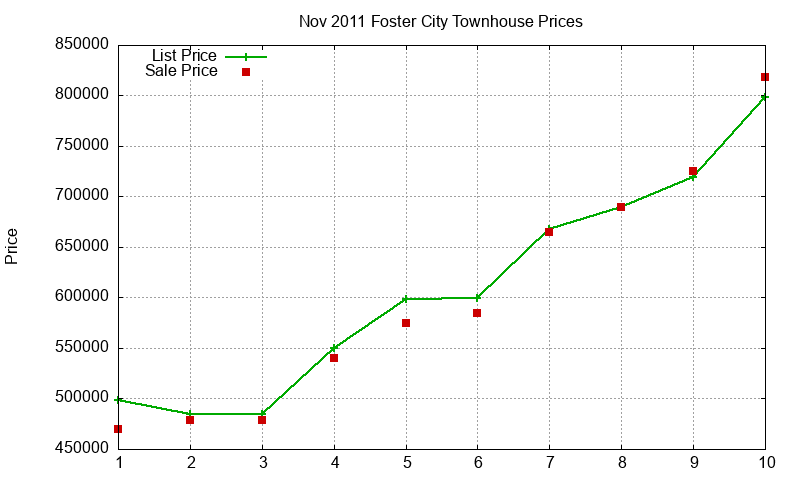 Foster City Townhouses Just Sold 2011-11 Foster City Townhouses Just Sold 2011-11