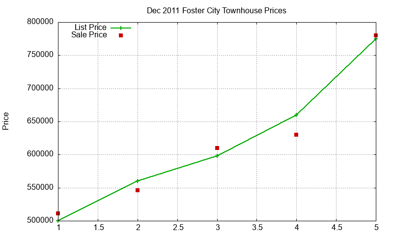 Foster City Townhouses Just Sold 2011-12 Foster City Townhouses Just Sold 2011-12