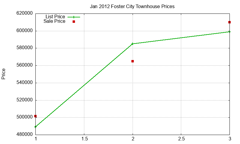 Foster City Townhouses Just Sold 2012-01 Foster City Townhouses Just Sold 2012-01