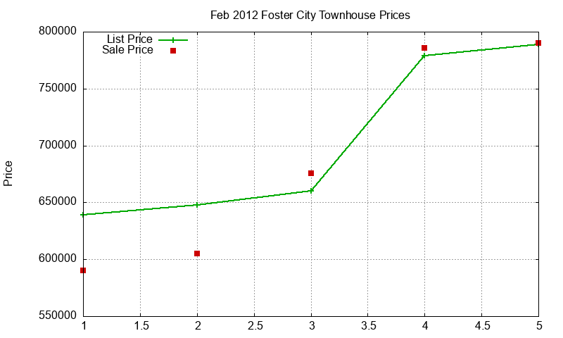 Foster City Townhouses Just Sold 2012-02