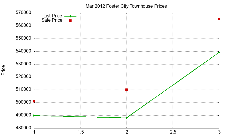 Foster City Townhouses Just Sold 2012-03