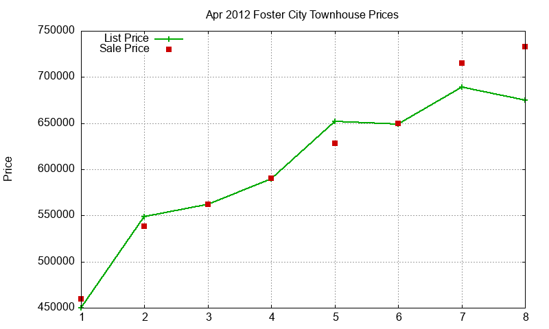 Foster City Townhouses Just Sold 2012-04 Foster City Townhouses Just Sold 2012-04