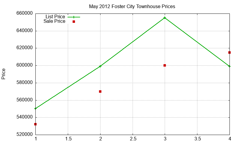 Foster City Townhouses Just Sold 2012-05