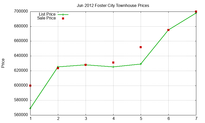 Foster City Townhouses Just Sold 2012-06 Foster City Townhouses Just Sold 2012-06