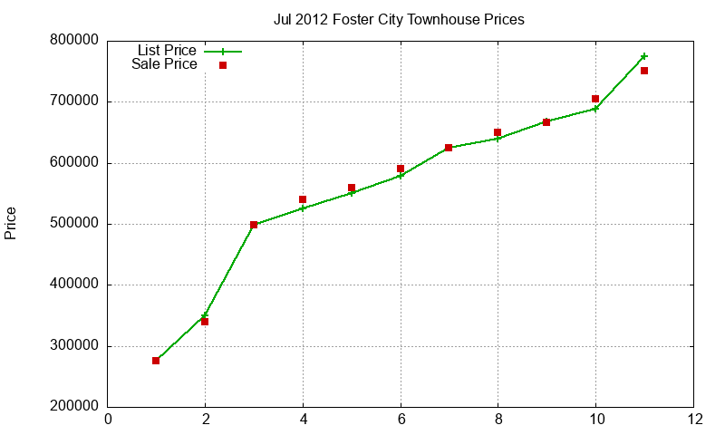 Foster City Townhouses Just Sold 2012-07 Foster City Townhouses Just Sold 2012-07