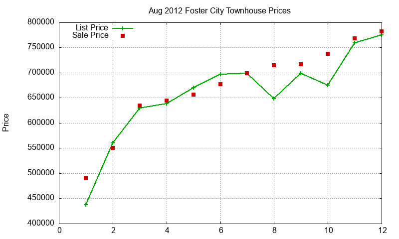 Foster City Townhouses Just Sold 2012-08