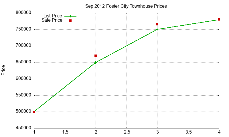 Foster City Townhouses Just Sold 2012-09 Foster City Townhouses Just Sold 2012-09