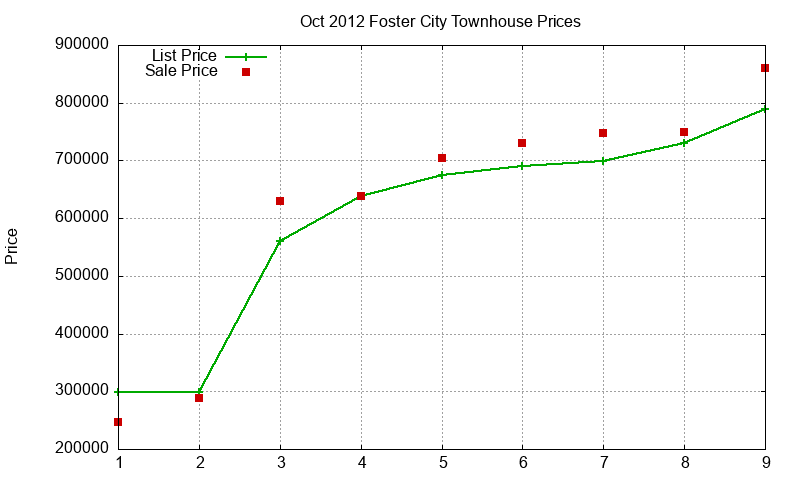 Foster City Townhouses Just Sold 2012-10