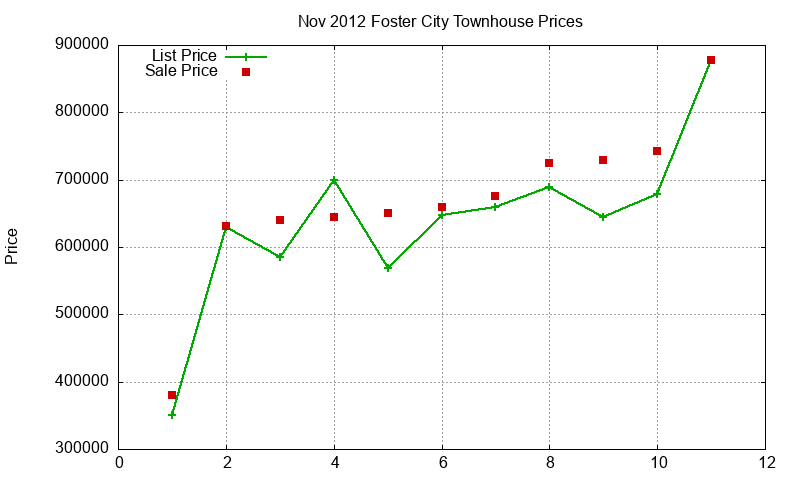 Foster City Townhouses Just Sold 2012-11