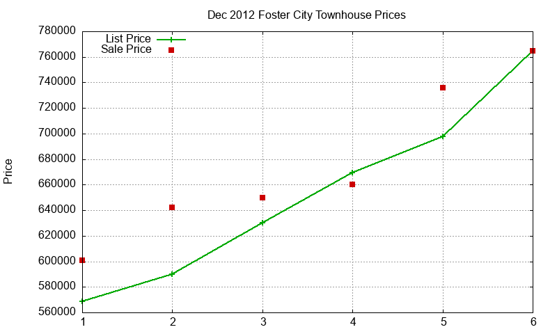 Foster City Townhouses Just Sold 2012-12