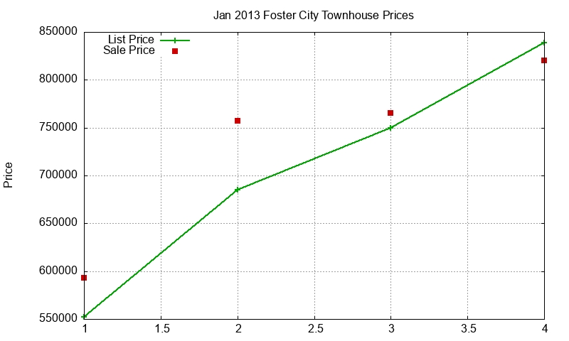 Foster City Townhouses Just Sold 2013-01 Foster City Townhouses Just Sold 2013-01