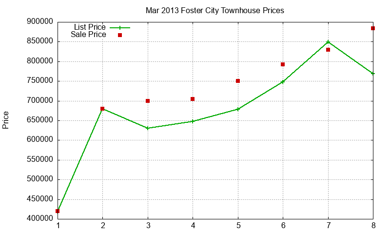 Foster City Townhouses Just Sold 2013-03 Foster City Townhouses Just Sold 2013-03