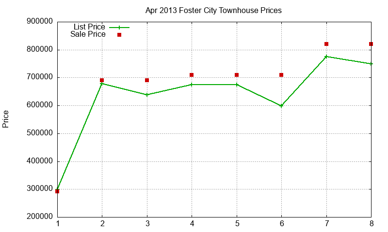 Foster City Townhouses Just Sold 2013-04 Foster City Townhouses Just Sold 2013-04